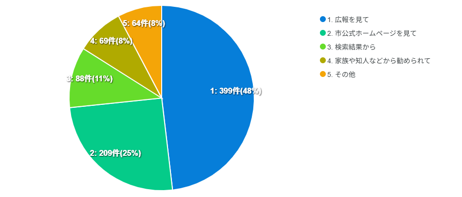 友だち登録のきっかけ